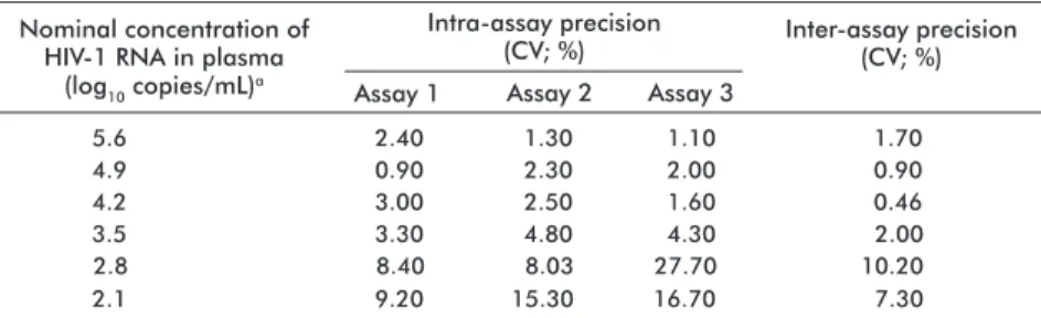 Table 2 shows the results of the intra- and inter-assay  precision tests. The coefficients of variation obtained,  which were less than 10 %, indicate that the precision of  the test with the DBS sample was satisfactory
