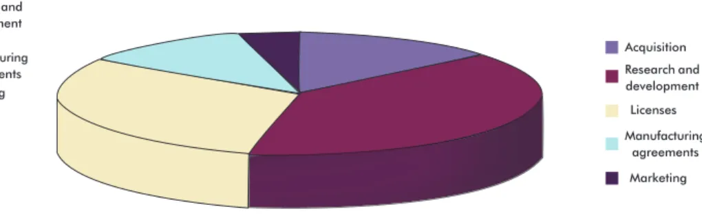 Figure 3. Behavior of the negotiation of intangible assets based  on signed agreements: Data taken from the  Biopharmaceu-tiques web platform [12].