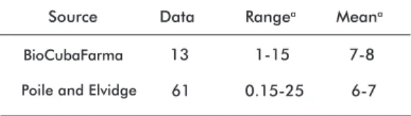 Table 5. Royalties in the negotiations of BioCubaFar- BioCubaFar-ma, compared to those by Poile and Elvidge