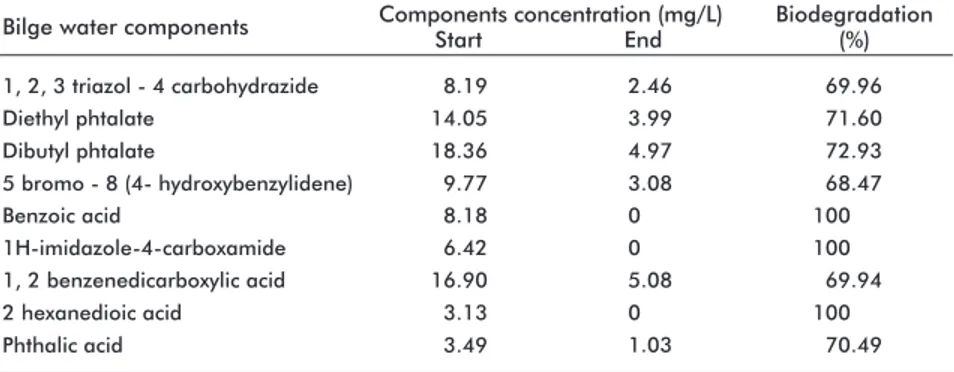 Table 3. Gas chromatography determination of total hydrocarbons in diesel bilge waters  by a microbial consortium isolated from an oil well soil in Cordoba, Colombia*