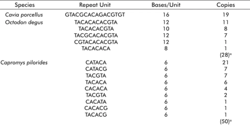 Table 2. Composition of the repetitive DNA region in the three studied species