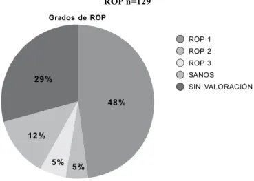 Figura  1.- Total  de  pacientes  con  factores  de  riesgo  para ROP n=129