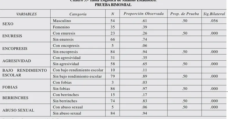 Cuadro 3.- Tabla Logística de Análisis Estadístico. PRUEBA BIMOMIAL VARIABLES Categoría BAJO RENDIMIENTO ESCOLAR Sig.BilateralProp