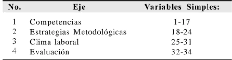 Tabla 4.- Ejes y variables de la investigación.Eje