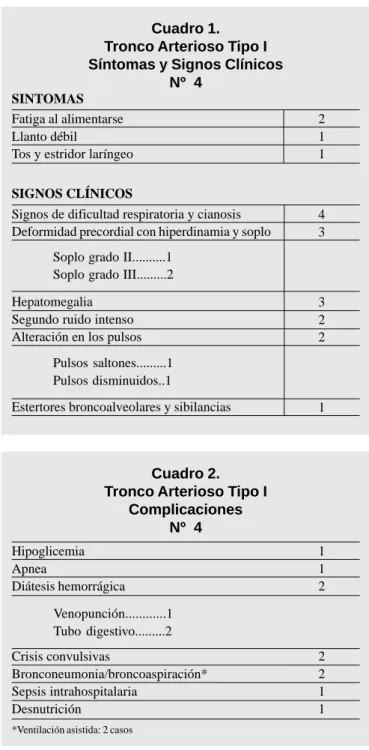 Cuadro 2. Tronco Arterioso Tipo I
