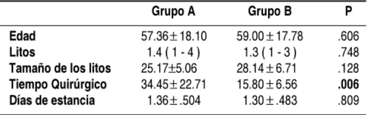 Cuadro II. Estadística Descriptiva y Prueba de U Mann-Whitney.