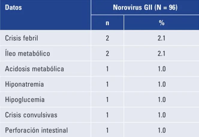 Tabla 2.  Complicaciones en los pacientes con infección  por norovirus GII