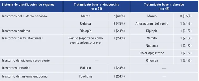 Tabla 3.  Eventos adversos reportados durante el desarrollo del estudio