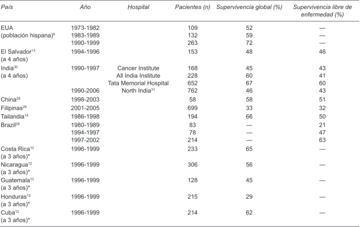 Figura 3. Supervivencia libre de enfermedad a cinco años en pa- pa-cientes pediátricos con LLA en países desarrollados, según país y  año de protocolo evaluado (n = 45,407 pacientes).