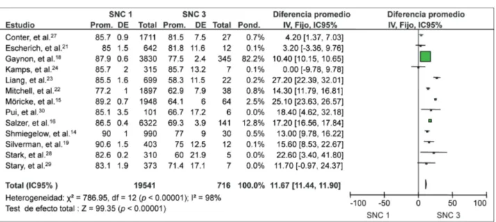 Figura 5. Metaanálisis de los estudios de cohorte de la relación entre la infiltración al sistema nervioso central (SNC) y la mortalidad global 