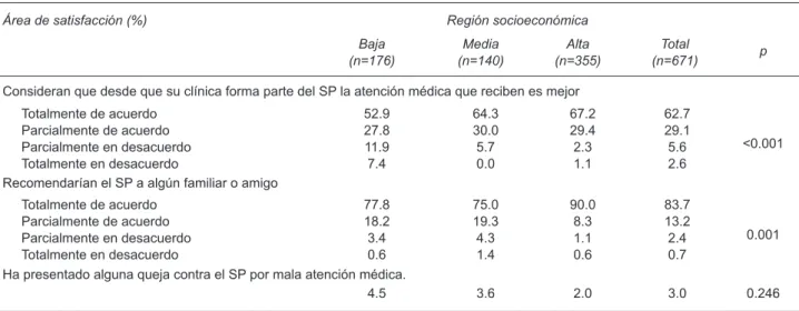 Cuadro 3. Satisfacción con el Seguro Popular