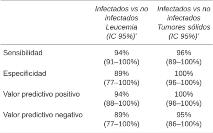Cuadro 4. Valores de la prueba diagnóstica de acuerdo con el tipo 