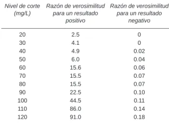 Cuadro 5. Razones de verosimilitud para cada nivel de corte de 