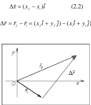 Figura 2.2. Vector desplazamiento en dos dimensiones. 