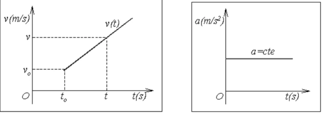 Figura 2.7b. Gráficos v/t y a/t, para a < 0. 