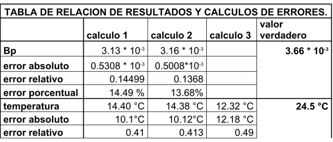 TABLA DE RELACION DE RESULTADOS Y CALCULOS DE ERRORES. calculo 1 calculo 2 calculo 3