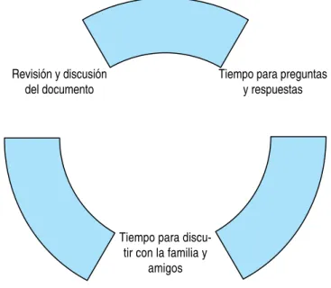 Figura 1. El consentimiento informado como un proceso.