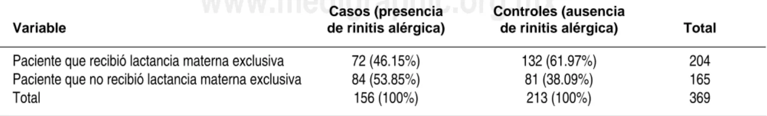 Tabla 4. Relación entre lactancia materna exclusiva por 6 meses y desarrollo de rinitis alérgica en  pacientes pediátricos de 2 a 7 años del Hospital Nacional Cayetano Heredia, Perú