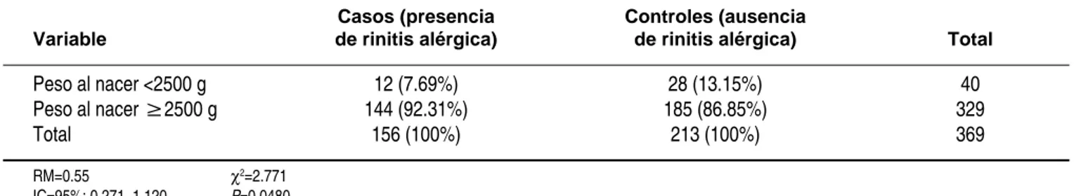 Tabla 7. Relación entre peso al nacer y desarrollo de rinitis alérgica en pacientes pediátricos de 2 a  7 años del Hospital Nacional Cayetano Heredia, Perú