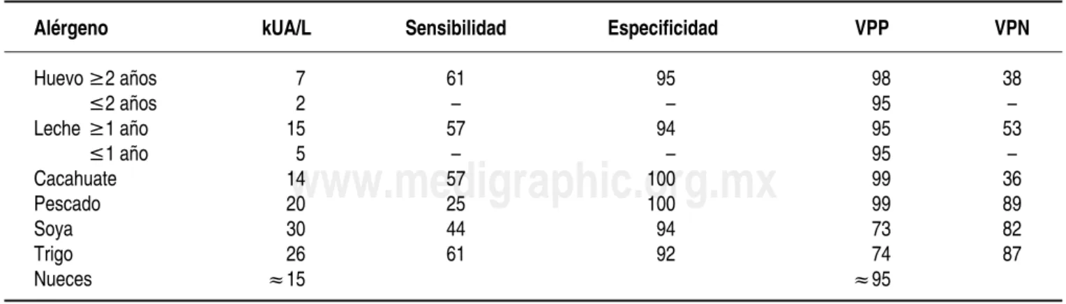 Tabla 3. Concentraciones de IgE alimento específico con predicción alta de reactividad clínica