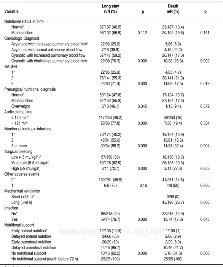 Table 2. Bivariate analysis