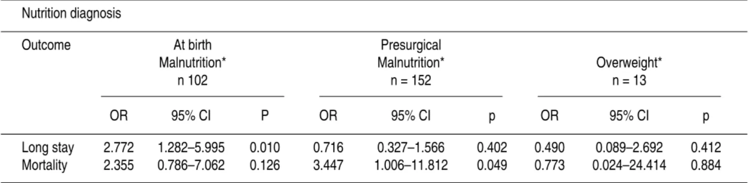 Table 3. Adjusted analysis of nutritional diagnosis vs. long stay and mortality at the PICU