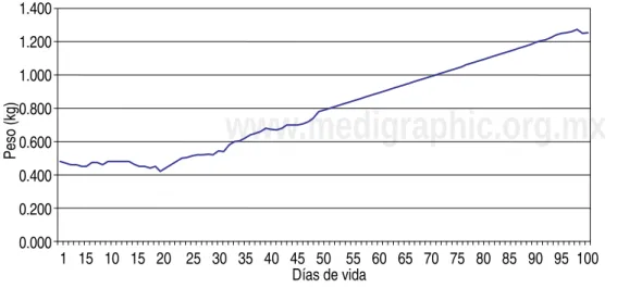 Figura 2. Curva de incremento ponde-