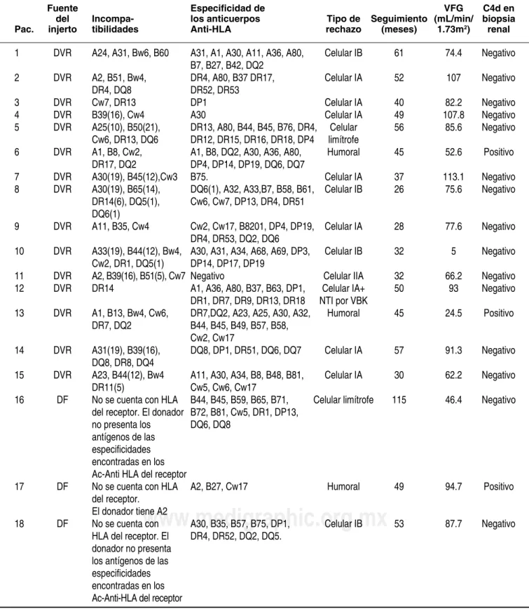 Tabla 2. Fuente de injerto, incompatibilidades, especificidades de los anticuerpos anti-HLA, tipo de  rechazo, tiempo de seguimiento, VFG en el último seguimiento, C4d en biopsia renal en cada uno de 