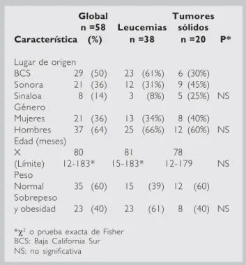 Cuadro  11111. Características generales de los pacientes (n =58) Global Tumores n =58 Leucemias sólidos Característica  (%) n =38 n =20 P* Lugar de origen BCS 29 (50) 23 (61%) 6 (30%) Sonora 21 (36) 12 (31%) 9 (45%) Sinaloa 8 (14) 3 (8%) 5 (25%) NS Género