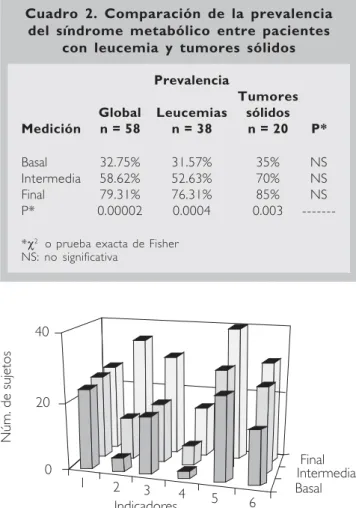 Cuadro 2. Comparación de la prevalencia del síndrome metabólico entre pacientes