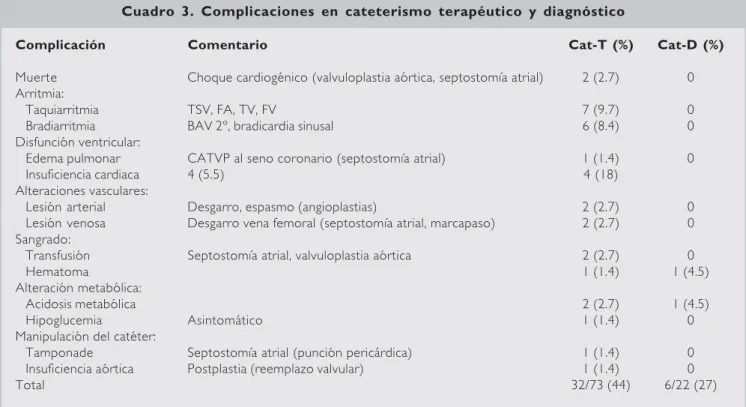 Cuadro 3. Complicaciones en cateterismo terapéutico y diagnóstico