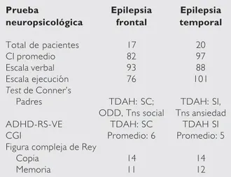 Cuadro 3. Diferencias neurocognitivas entre epilepsias frontales y temporales