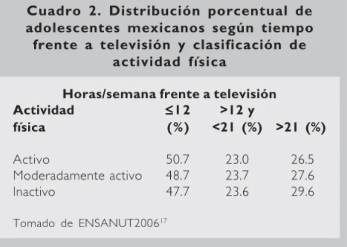 Cuadro 2. Distribución porcentual de adolescentes mexicanos según tiempo frente a televisión y clasificación de
