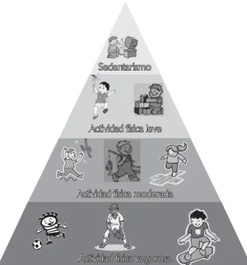 Figura  11111. Pirámide de actividad física en niños.