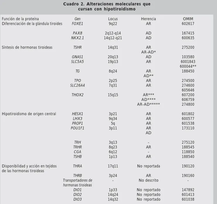 Cuadro 2. Alteraciones moleculares que cursan con hipotiroidismo