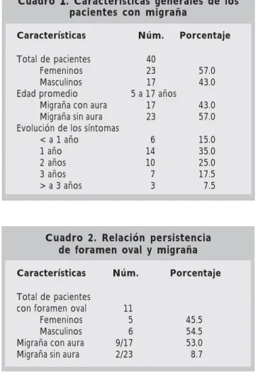 Cuadro 2. Relación persistencia de foramen oval y migraña