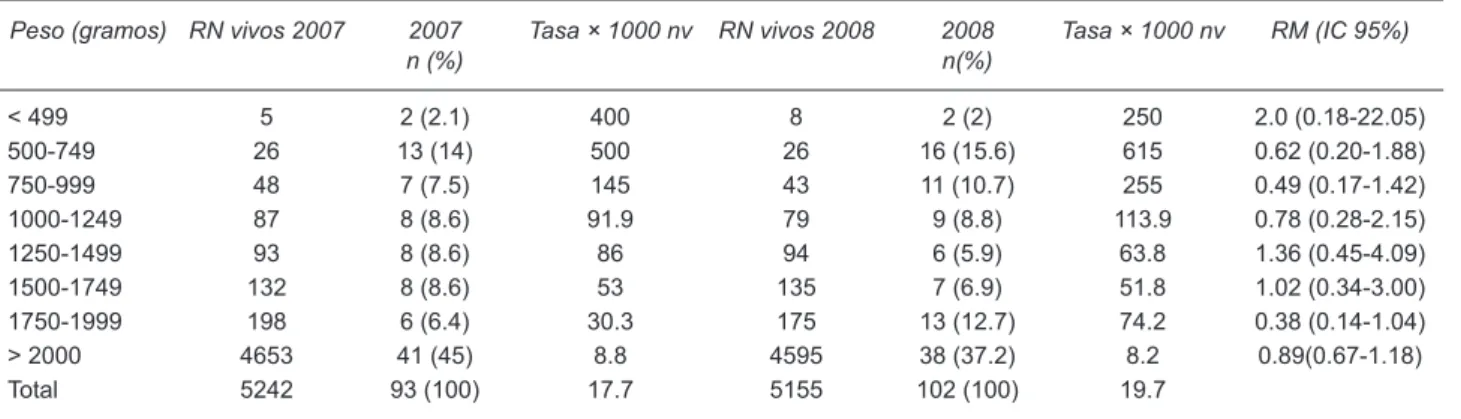 Cuadro I. Tasas de mortalidad y razón de momios por rangos de peso respecto a 2007 y a 2008 Peso (gramos) RN vivos 2007 2007