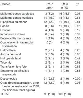 Cuadro V. Causas de defunción