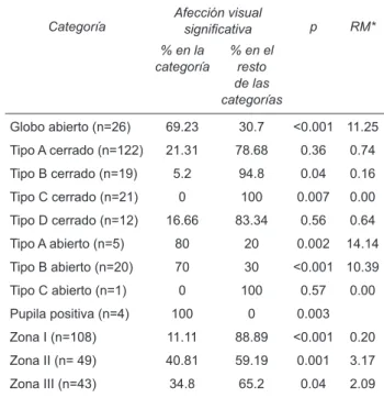 Cuadro 1. Distribución de los parámetros del sistema de clasifi- clasifi-cación de lesiones mecánicas oculares