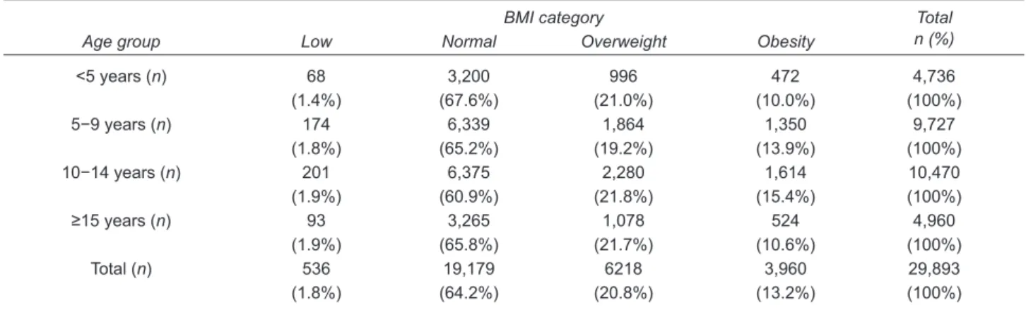Table 1. Distribution of the study population according to body mass index (BMI) categories and age group