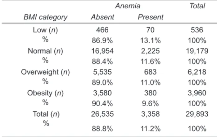 Table 3. Prevalence of anemia by body mass index (BMI) category Anemia Total BMI category Absent Present