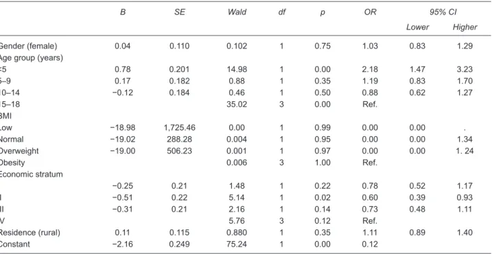 Table 5. Factors associated with the co-occurrence of overweight/obesity and anemia