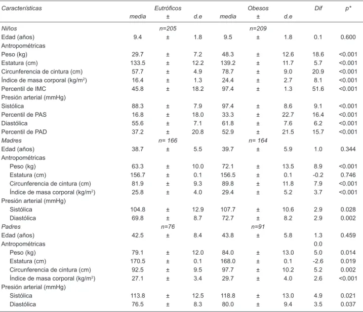 Cuadro 1. Características antropométricas y presión arterial de los niños y sus padres según el índice de masa corporal de los niños