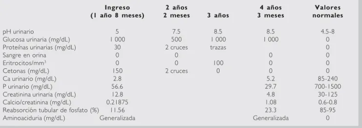 Cuadro  2.  Examen  general  de  orina  y  pruebas  de  función  renal