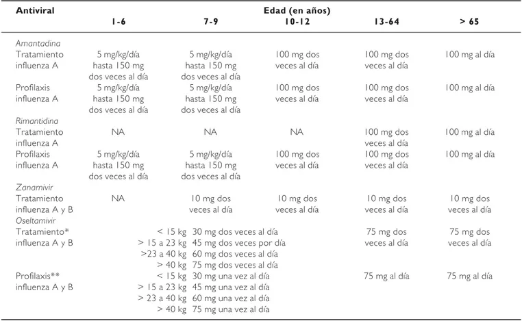 Cuadro  4.  Dosis  recomendadas  de  los  antivirales  para  el  tratamiento  o  quimioprofilaxis  contra influenza  de  acuerdo  a  grupos  etarios