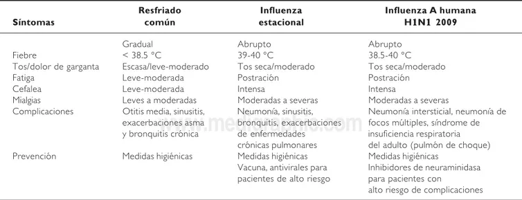Cuadro  11111.  Síntomas  que  se  presentan  con  mayor  frecuencia  en  resfriado  común  e  influenza  A humana  (estacional  y  H11111N11111  2009)