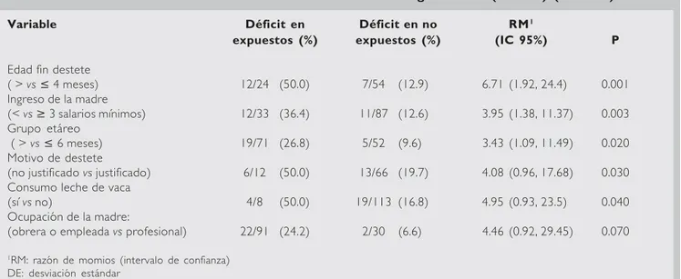 Cuadro 7. Factores asociados a déficit en el índice longitud/edad (&lt;-1 DE) (n = 123) Variable Déficit en Déficit en no RM 1