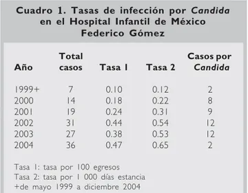 Cuadro  11111. Tasas de infección por Candida en el Hospital Infantil de México