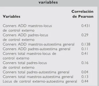Cuadro 3. Resultados de correlación entre variables