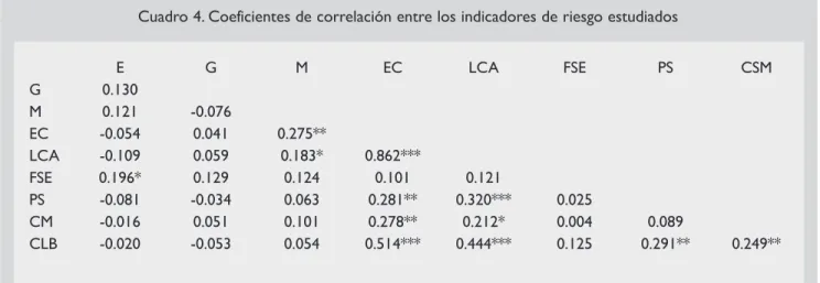 Cuadro 4. Coeficientes de correlación entre los indicadores de riesgo estudiados